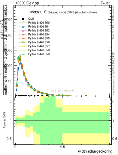 Plot of j.width.c in 13000 GeV pp collisions