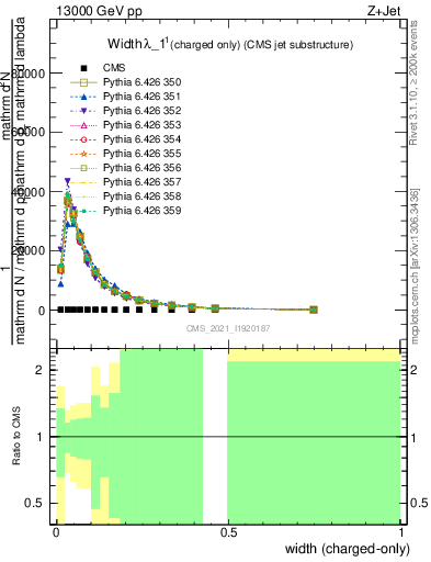 Plot of j.width.c in 13000 GeV pp collisions