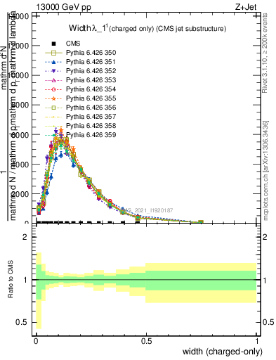 Plot of j.width.c in 13000 GeV pp collisions