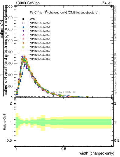 Plot of j.width.c in 13000 GeV pp collisions