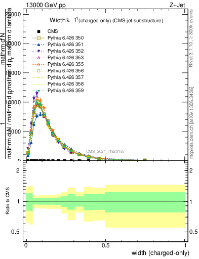 Plot of j.width.c in 13000 GeV pp collisions