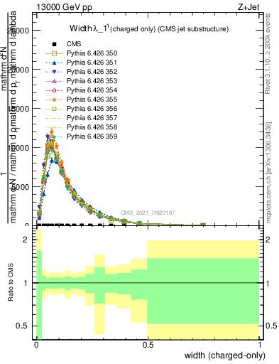 Plot of j.width.c in 13000 GeV pp collisions