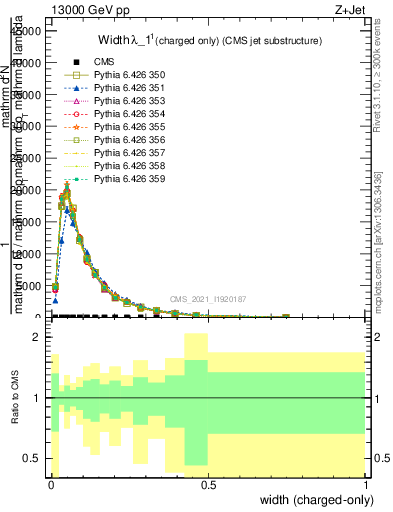 Plot of j.width.c in 13000 GeV pp collisions