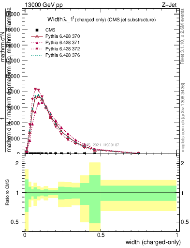 Plot of j.width.c in 13000 GeV pp collisions