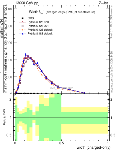 Plot of j.width.c in 13000 GeV pp collisions
