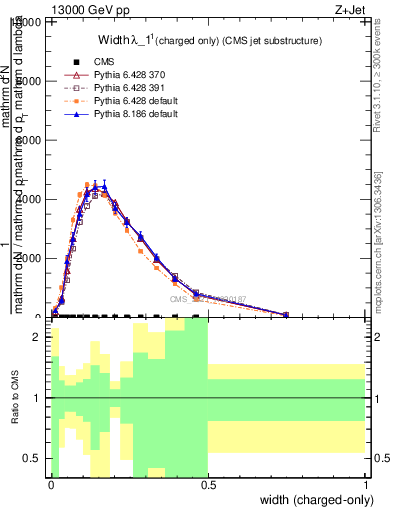 Plot of j.width.c in 13000 GeV pp collisions