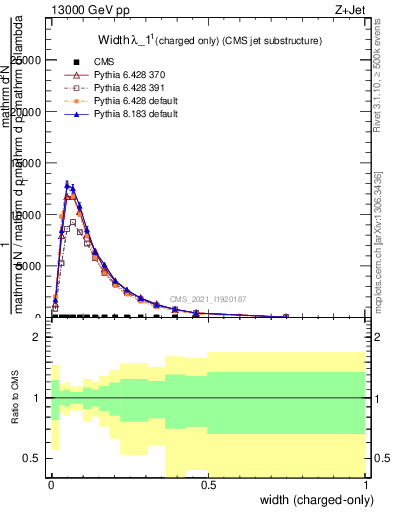 Plot of j.width.c in 13000 GeV pp collisions