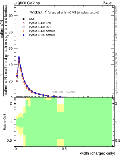 Plot of j.width.c in 13000 GeV pp collisions