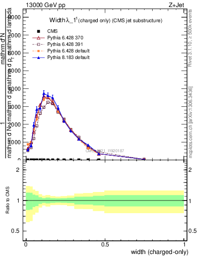Plot of j.width.c in 13000 GeV pp collisions