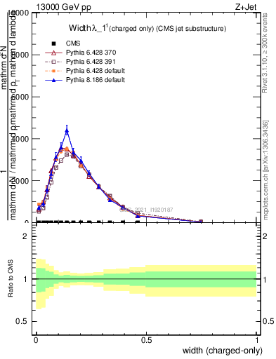 Plot of j.width.c in 13000 GeV pp collisions