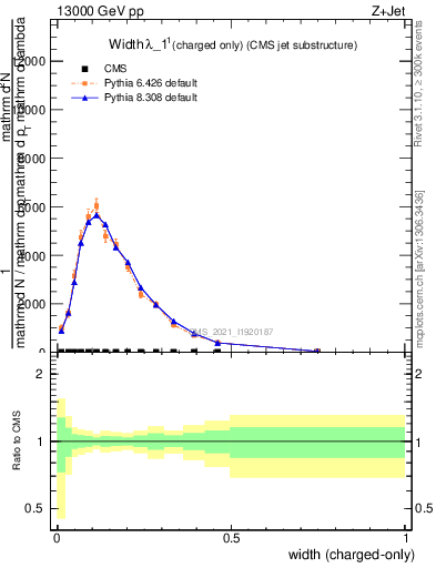 Plot of j.width.c in 13000 GeV pp collisions