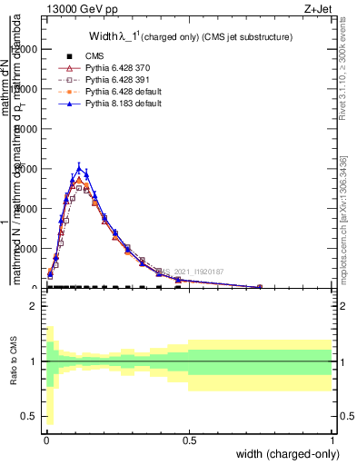 Plot of j.width.c in 13000 GeV pp collisions