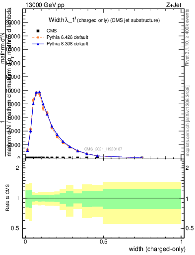 Plot of j.width.c in 13000 GeV pp collisions