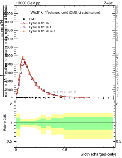 Plot of j.width.c in 13000 GeV pp collisions