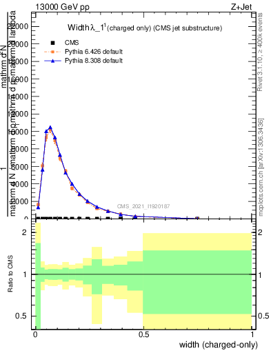Plot of j.width.c in 13000 GeV pp collisions