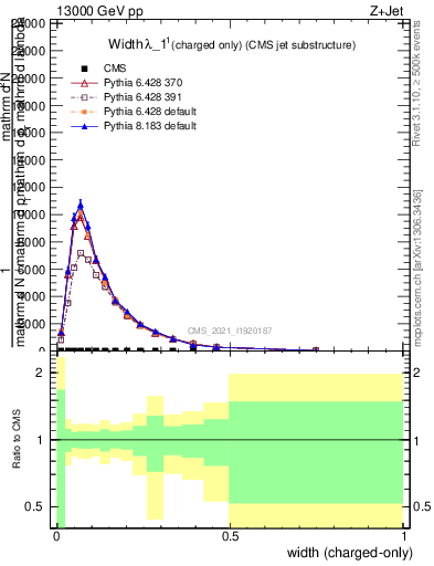 Plot of j.width.c in 13000 GeV pp collisions