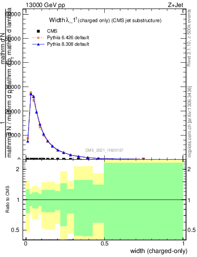 Plot of j.width.c in 13000 GeV pp collisions