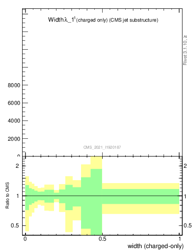 Plot of j.width.c in 13000 GeV pp collisions