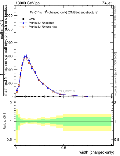 Plot of j.width.c in 13000 GeV pp collisions