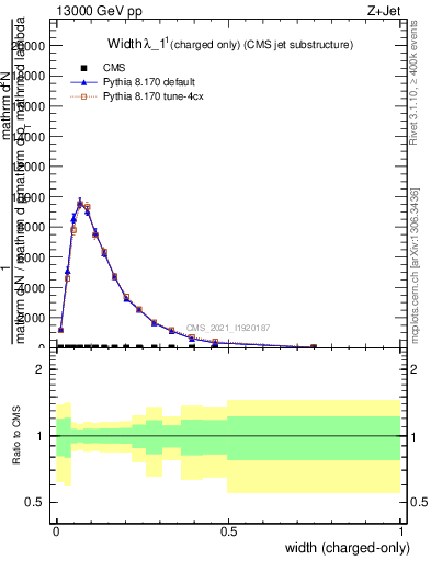 Plot of j.width.c in 13000 GeV pp collisions