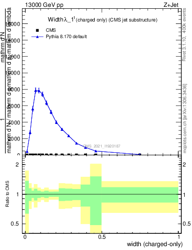 Plot of j.width.c in 13000 GeV pp collisions