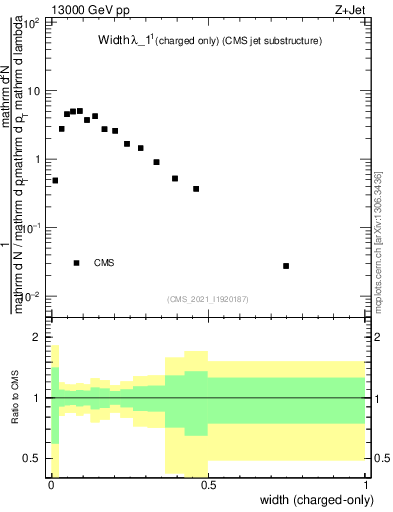 Plot of j.width.c in 13000 GeV pp collisions