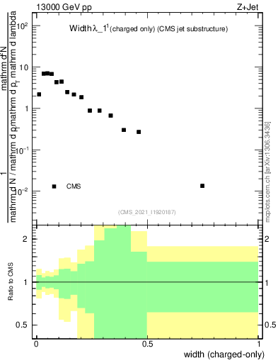 Plot of j.width.c in 13000 GeV pp collisions