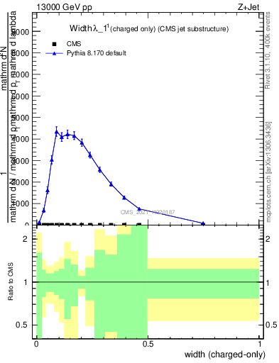 Plot of j.width.c in 13000 GeV pp collisions