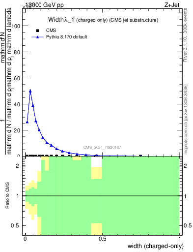 Plot of j.width.c in 13000 GeV pp collisions