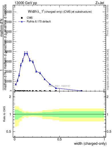 Plot of j.width.c in 13000 GeV pp collisions