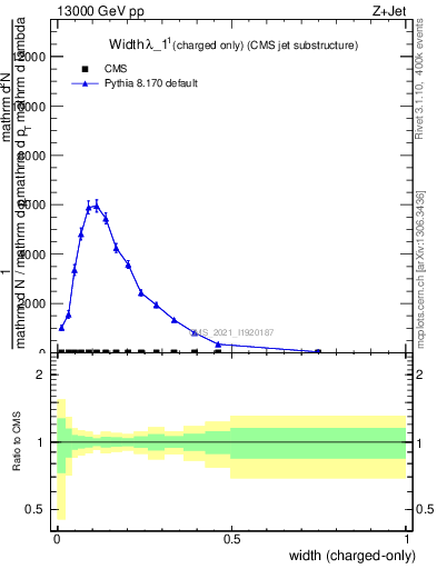 Plot of j.width.c in 13000 GeV pp collisions