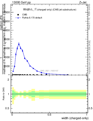 Plot of j.width.c in 13000 GeV pp collisions