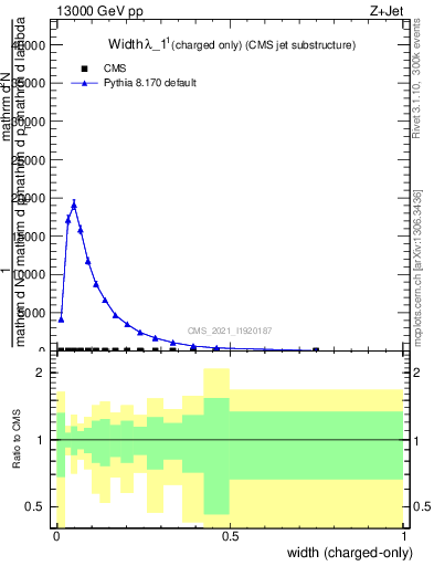 Plot of j.width.c in 13000 GeV pp collisions