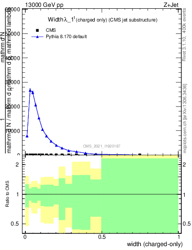Plot of j.width.c in 13000 GeV pp collisions