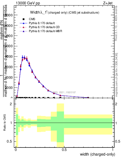 Plot of j.width.c in 13000 GeV pp collisions