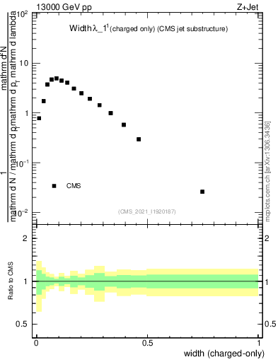Plot of j.width.c in 13000 GeV pp collisions