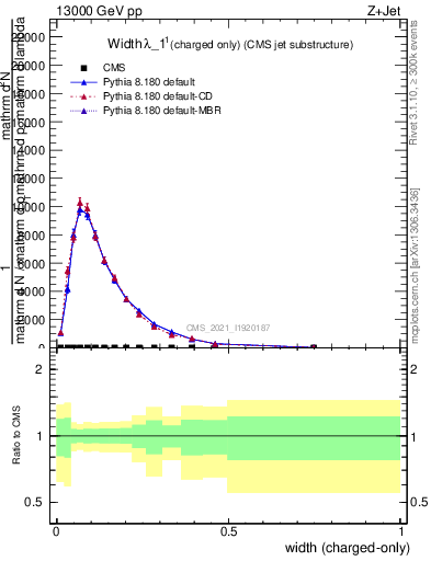 Plot of j.width.c in 13000 GeV pp collisions