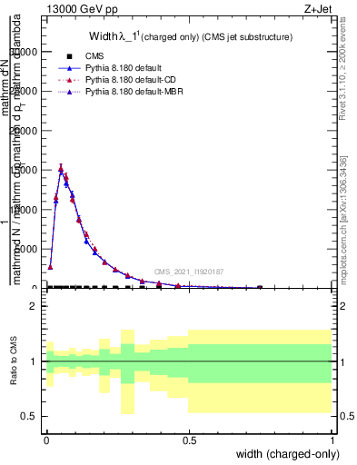 Plot of j.width.c in 13000 GeV pp collisions
