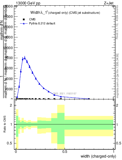 Plot of j.width.c in 13000 GeV pp collisions