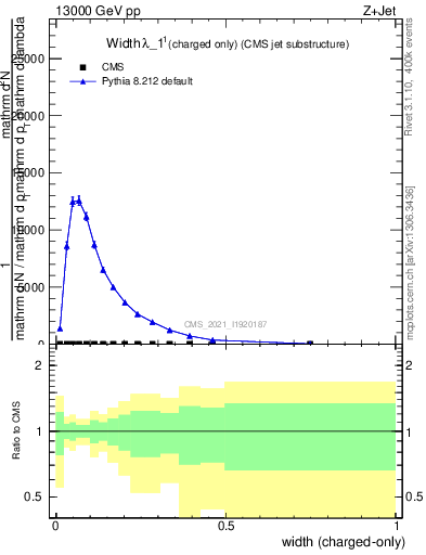 Plot of j.width.c in 13000 GeV pp collisions