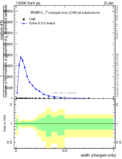 Plot of j.width.c in 13000 GeV pp collisions