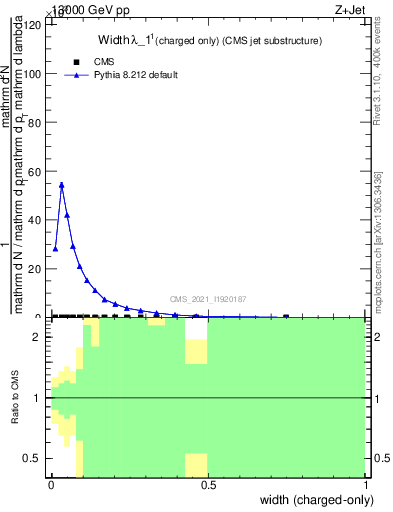 Plot of j.width.c in 13000 GeV pp collisions