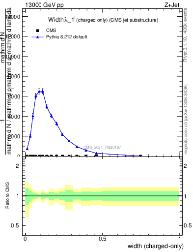 Plot of j.width.c in 13000 GeV pp collisions