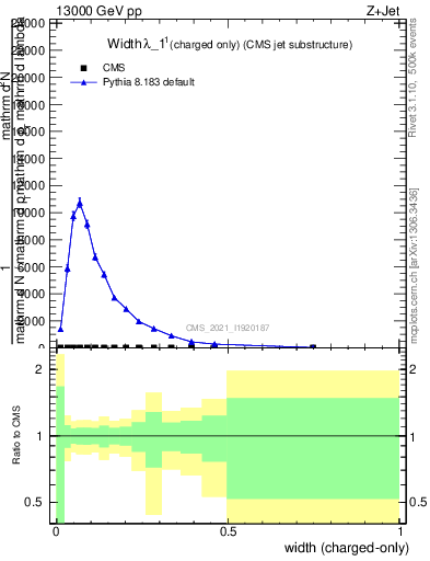Plot of j.width.c in 13000 GeV pp collisions