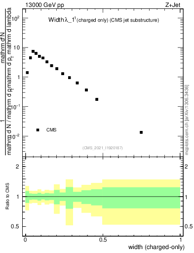Plot of j.width.c in 13000 GeV pp collisions