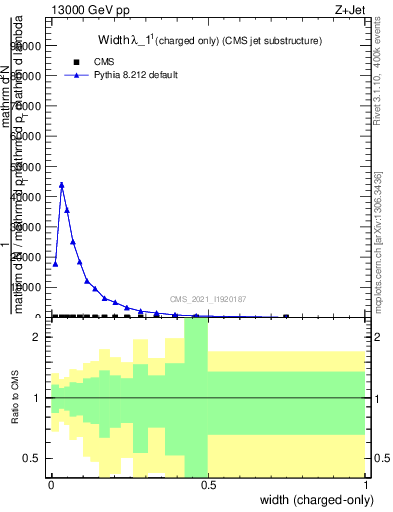 Plot of j.width.c in 13000 GeV pp collisions