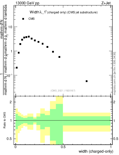 Plot of j.width.c in 13000 GeV pp collisions