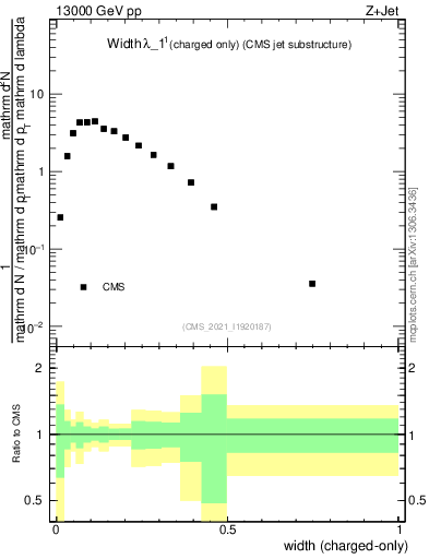 Plot of j.width.c in 13000 GeV pp collisions