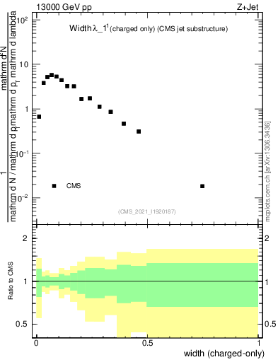 Plot of j.width.c in 13000 GeV pp collisions