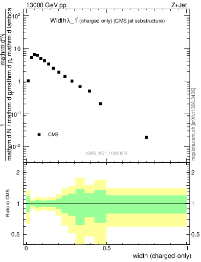 Plot of j.width.c in 13000 GeV pp collisions